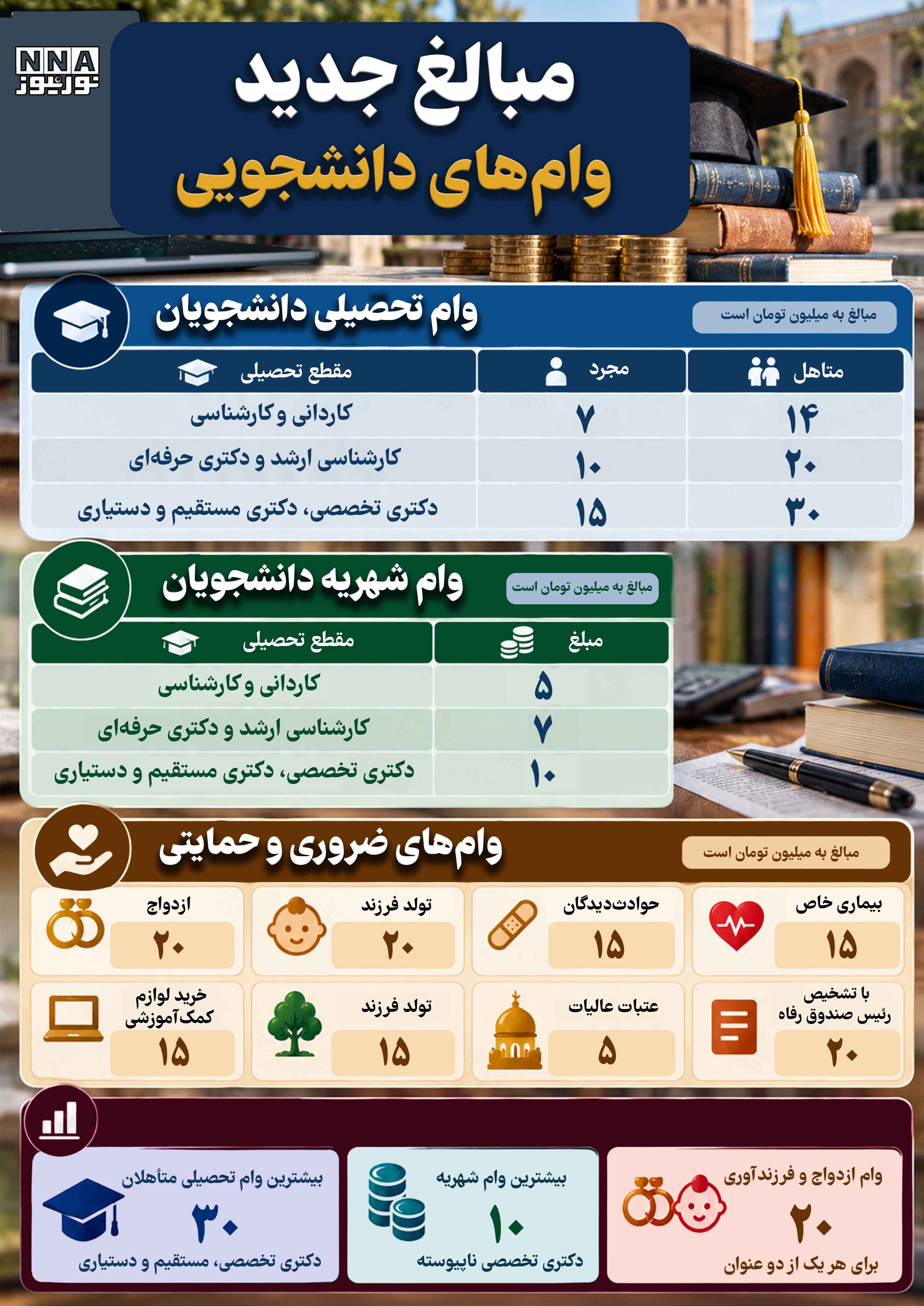نوراینفو وام تحصیلی