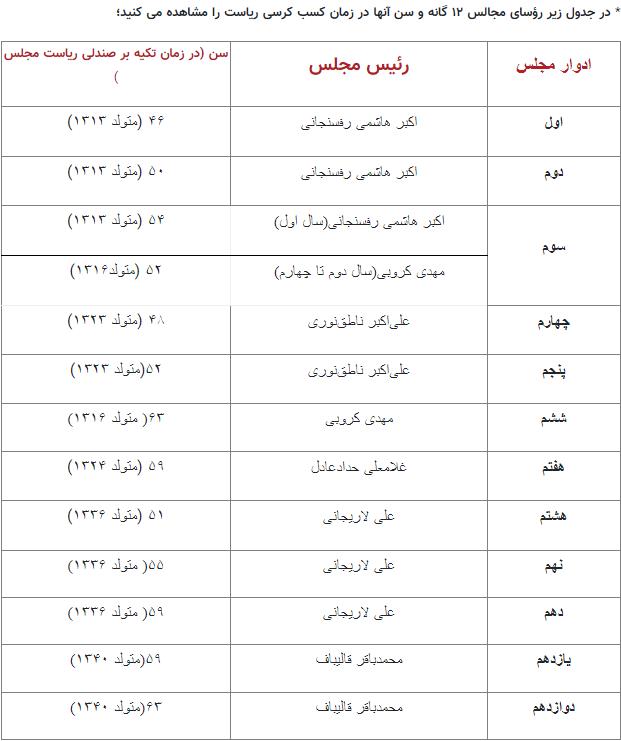 روسای+ادوار+مجلس