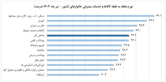 تورم
