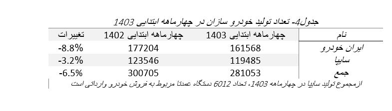 جدول+4خودرو+سازان