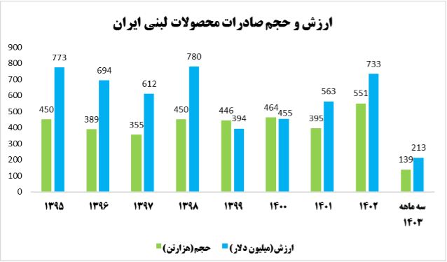 محصولات+لبنی