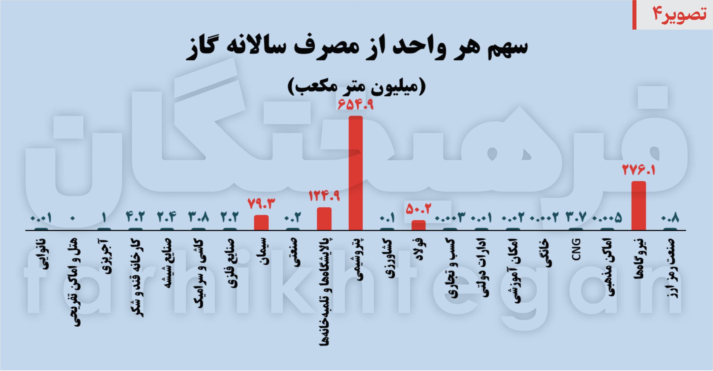 گاز
