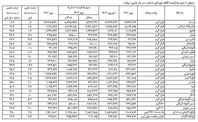 تورم+موراد+خورکی+مهر+ماه+1403