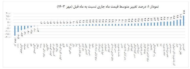تورم+موراد+خورکی+مهر+ماه+1403