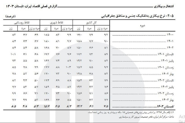 نرخ+بیکاری