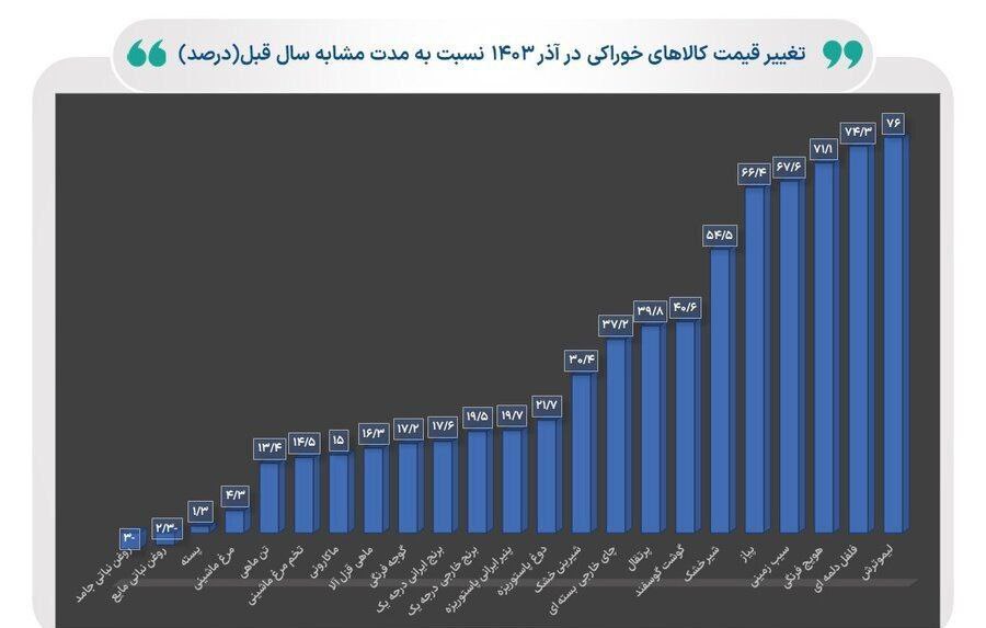 تورم+بیسابقه+در+بازار+خوراکیها:+گوجهفرنگی+76+درصد+گران+شد!