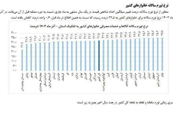 تورم