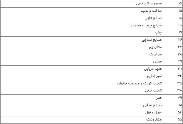 کد+رشته+بدون+آزمون+کاردانی+فنی+و+حرفه+ای