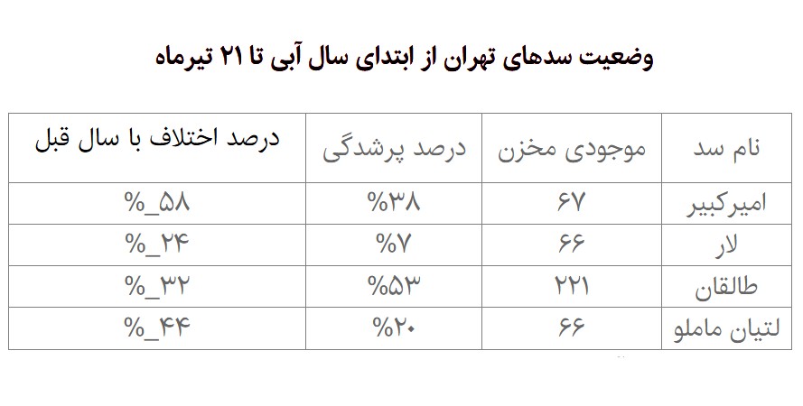 سدهای+ایران