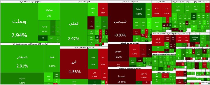 بورس+در+اولین+روز+هفته+صعودی+ماند