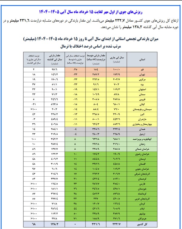 بارندگی