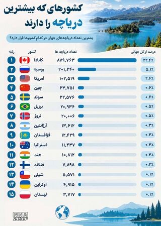 نوراینفو / کدام کشورها بیشترین دریاچه جهان را دارند؟ 