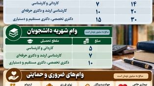 نوراینفو/ مبالغ جدید وام‌های دانشجویی چقدراست؟