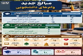 نوراینفو/ مبالغ جدید وام‌های دانشجویی چقدراست؟