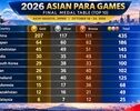 Iran finishes sixth at Nagoya Asian Para Games