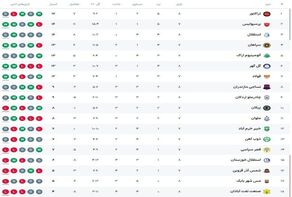 نبرد بزرگان به صدر جدول رسید؛ نفت همچنان پشت تنگه پیروزی ماند!