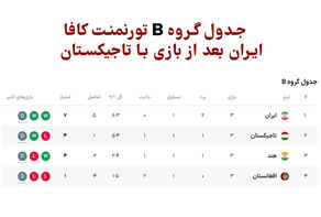 جدول گروه B تورنمنت کافا پس از بازی امروز با صدر نشینی ایران