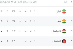جدول گروه B بعد ازپایان بازی های شب اول تورنمنت کافا