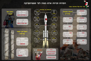 הפרות זכויות אדם בעזה לפי סטטיסטיקות