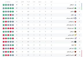 جدول لیگ برتر پس از بازی امروز با صدر نشینی استقلال