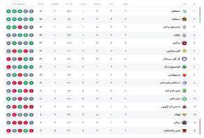 جدول لیگ برتر ایران در پایان دیدارهای امروز