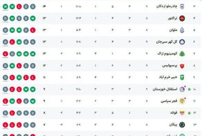 جدول لیگ برتر فوتبال در پایان بازی‌های جمعه 9 آبان ماه