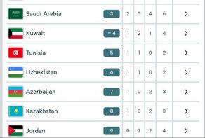 جدول نتایج رتبه بندی تیم ملی کاراته ایران در بازی‌های همبستگی کشورهای اسلامی