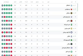 وضعیت جدول لیگ برتر پس از پایان دربی
