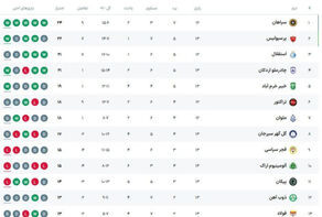 جدول لیگ برتر در پایان هفته سیزدهم/ تداوم صدرنشینی سپاهان
