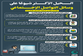 الحيل الأكثر شيوعا على مواقع التواصل الاجتماعي (إنفوجرافيك)