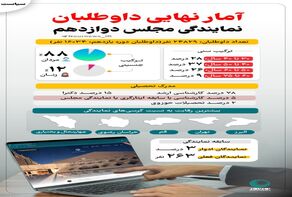 آمار نهایی داوطلبان نمایندگی مجلس دوازدهم