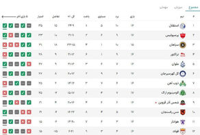 جدول لیگ برتر در پایان مسابقات امروز