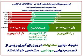 نتایج آخرین نظرسنجیِ صداوسیما در شب انتخابات
