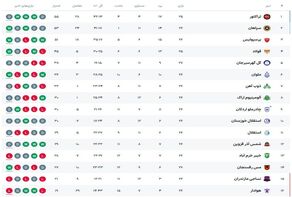 جدول لیگ برتر در پایان بازیهای چهارشنبه 27 فروردین