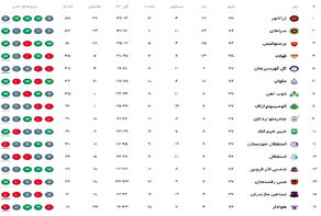 جدول لیگ برتر تا پایان بازی های امروز