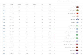 جدول لیگ برتر در هفته بیست و هشتم پس از بازی های امروز جمعه 12 اردیبهشت