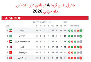 جدول گروه A انتخابی جام جهانی - آسیا پس از پایان مرحله گروهی