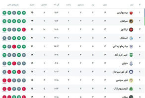 جدول لیگ ایران فوتبال در پایان مسابقات امروز