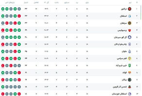 جدول لیگ برتر پس از پایان هفته هجدهم