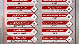 نوراینفو | بخشی از جنایات آمریکا و اسرائیل در جنگ 40 روزه در ایران