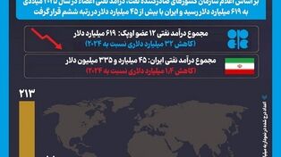 ایران در سال 2025 چه میزان از فروش نفت درآمد داشت؟