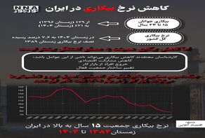 نوراینفو | کاهش نرخ بیکاری در ایران