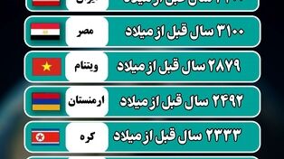 نوراینفو | قدیمی ترین کشورهای جهان