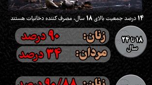 نوراینفو | آمار عجیب از رشد مصرف دخانیات در ایران