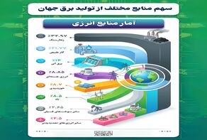 نوراینفو | سهم منابع مختلف از تولید برق جهان چقدر است؟