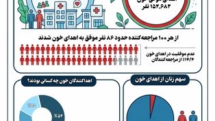 نوراینفو | آمار اهدای خون در تهران؛ چند درصد تهرانی‌ها موفق به اهدای خون شدند؟