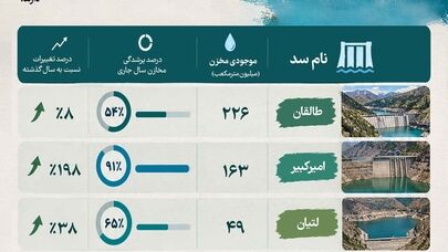 نوراینفو | حجم ذخیره آب سدهای تهران چقدر است؟