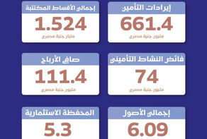 جى اى جى مصر - حياة تكافل تحقق نتائج قوية خلال النصف الأول من 2026