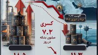اینفوگرافی | سقوط 39 درصدی صادرات نفت خاورمیانه؛ آخرین آمار صادرات نفت در 2026