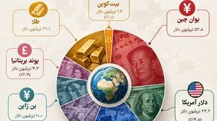 نوراینفو/دارایی‌های جهان در دست کدام پول است؟